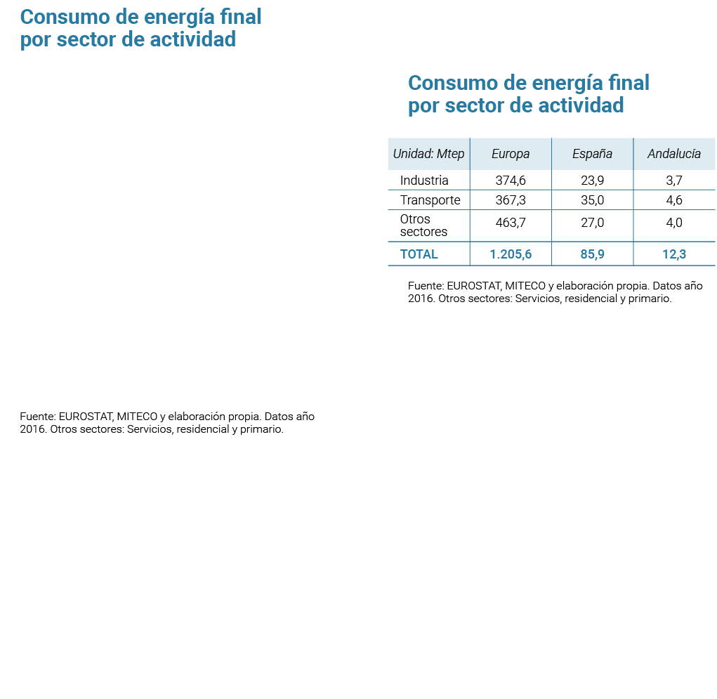 Consumo de energ a final por sector de actividad              Fuente  EUROSTAT  MITECO y elaboraci n propia  Datos a    