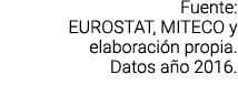 Fuente  EUROSTAT  MITECO y elaboraci n propia  Datos a o 2016  