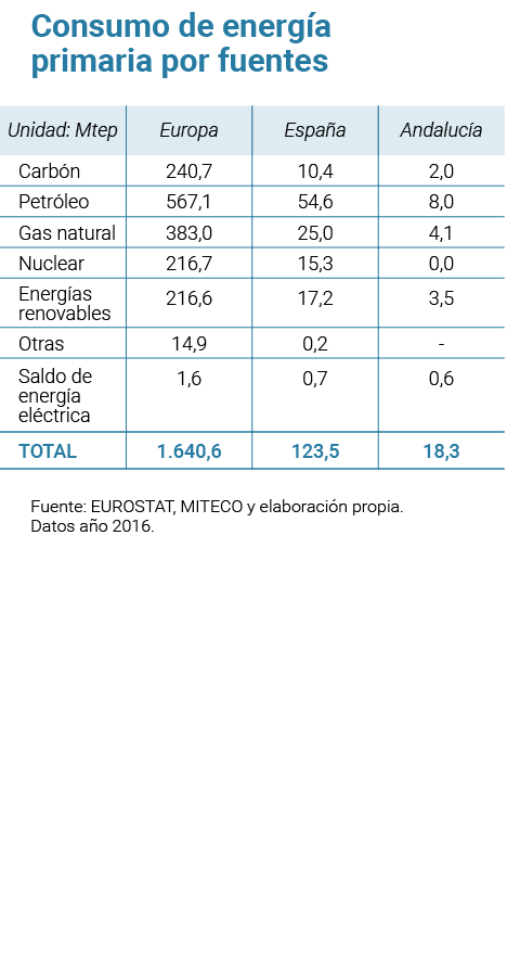 Consumo de energ a primaria por fuentes   Fuente  EUROSTAT  MITECO y elaboraci n propia  Datos a o 2016   
