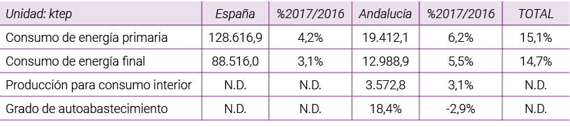 Unidad  ktep Espa a  2017 2016 Andaluc a  2017 2016 TOTAL Consumo de energ a primaria 128 616 9 4 2  19 412 1 6 2  15   