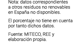 Nota  datos correspondientes a otros residuos no renovables en Espa a no disponibles  El porcentaje no tiene en cuent   