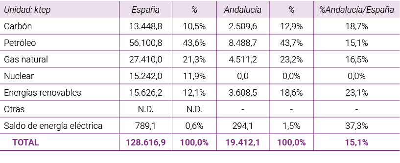 Unidad  ktep Espa a   Andaluc a    Andaluc a Espa a Carb n 13 448 8 10 5  2 509 6 12 9  18 7  Petr leo 56 100 8 43 6    