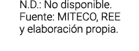 N D   No disponible  Fuente  MITECO  REE y elaboraci n propia 