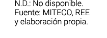 N D   No disponible  Fuente  MITECO  REE y elaboraci n propia 