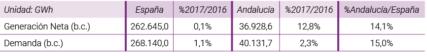 Unidad  GWh Espa a  2017 2016 Andaluc a  2017 2016  Andaluc a Espa a Generaci n Neta  b c   262 645 0 0 1  36 928 6 1   