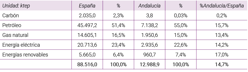 Unidad  ktep Espa a   Andaluc a    Andaluc a Espa a Carb n 2 035 0 2 3  3 8 0 03  0 2  Petr leo 45 497 2 51 4  7 138    