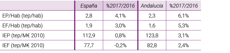  Espa a  2017 2016 Andaluc a  2017 2016 EP Hab  tep hab  2 8 4 1  2 3 6 1  EF Hab  tep hab  1 9 3 0  1 6 5 3  IEP  te   