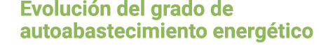Evoluci n del grado de autoabastecimiento energ tico 