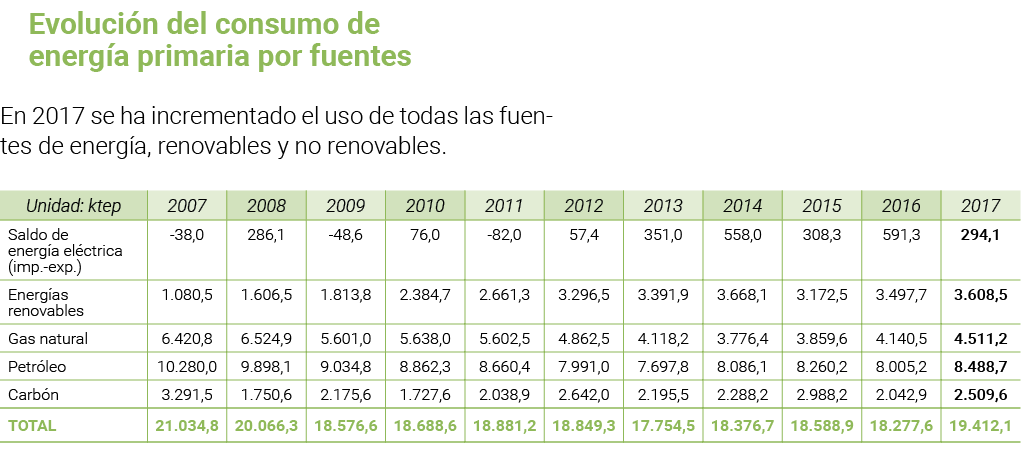Evoluci n del consumo de energ a primaria por fuentes En 2017 se ha incrementado el uso de todas las fuentes de energ   