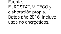 Fuente  EUROSTAT  MITECO y elaboraci n propia  Datos a o 2016  Incluye usos no energ ticos  