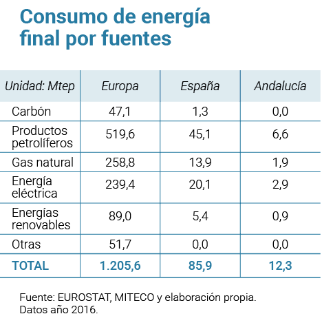 Consumo de energ a final por fuentes   Fuente  EUROSTAT  MITECO y elaboraci n propia  Datos a o 2016  