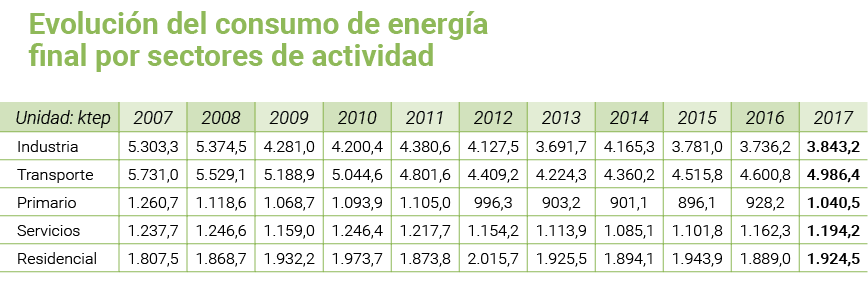 Evoluci n del consumo de energ a final por sectores de actividad   