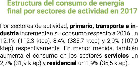 Estructura del consumo de energ a final por sectores de actividad en 2017 Por sectores de actividad  primario  transp   