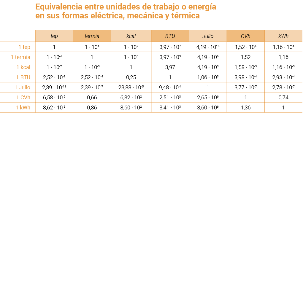  Equivalencia entre unidades de trabajo o energ a en sus formas el ctrica  mec nica y t rmica  
