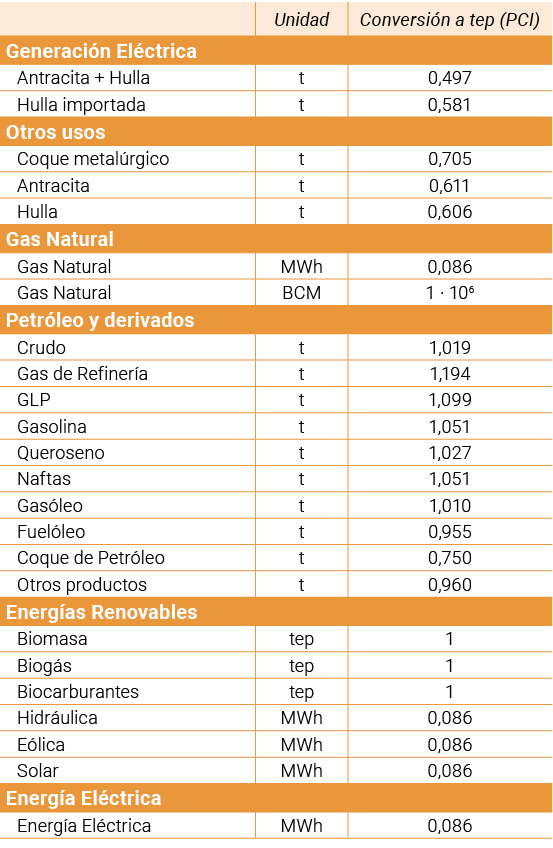  Unidad Conversi n a tep  PCI  Generaci n El ctrica Antracita   Hulla t 0 497 Hulla importada t 0 581 Otros usos Coqu   