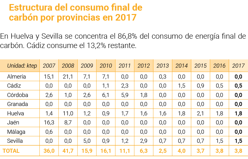 Estructura del consumo final de carb n por provincias en 2017 En Huelva y Sevilla se concentra el 86 8  del consumo d   