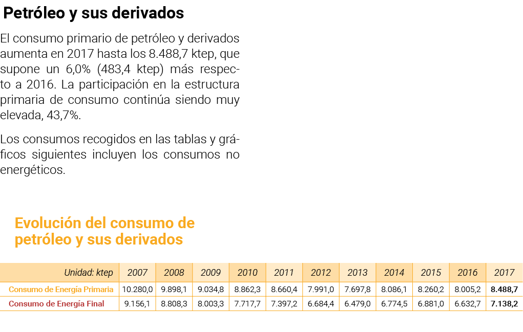  Petr leo y sus derivados El consumo primario de petr leo y derivados aumenta en 2017 hasta los 8 488 7 ktep  que sup   