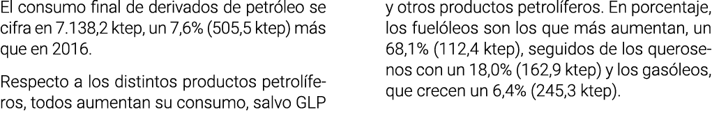 El consumo final de derivados de petr leo se cifra en 7 138 2 ktep  un 7 6   505 5 ktep  m s que en 2016  Respecto a    