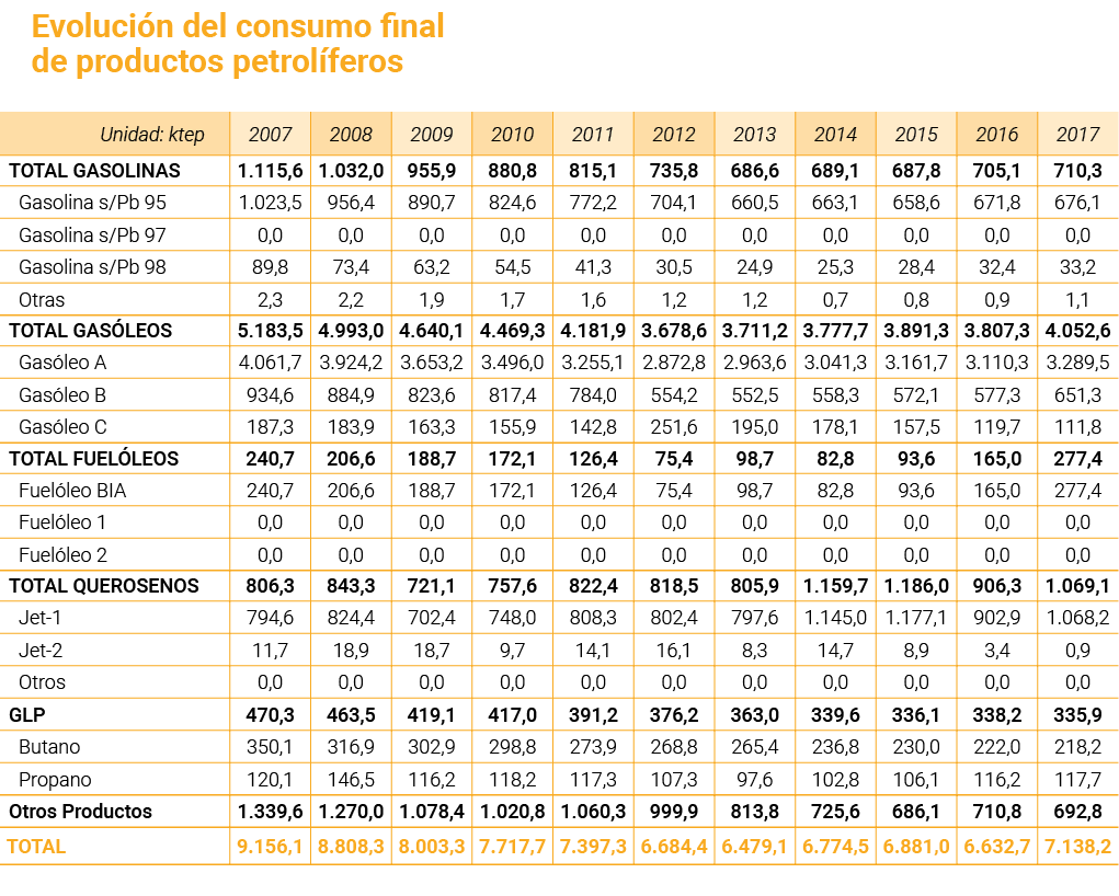 Evoluci n del consumo final de productos petrol feros   