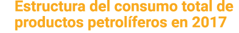 Estructura del consumo total de productos petrol feros en 2017 