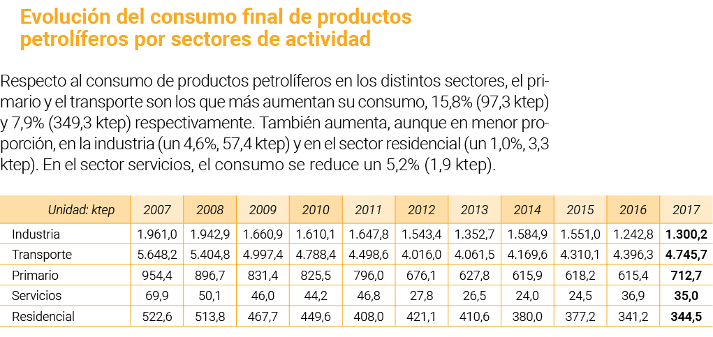 Evoluci n del consumo final de productos petrol feros por sectores de actividad Respecto al consumo de productos petr   