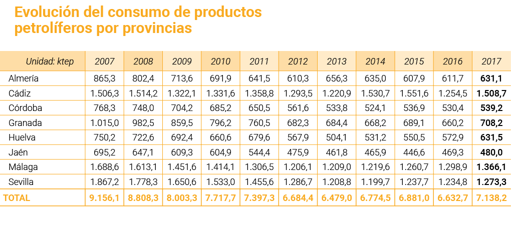 Evoluci n del consumo de productos petrol feros por provincias   
