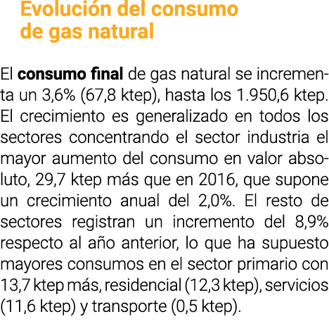 Evoluci n del consumo de gas natural El consumo final de gas natural se incrementa un 3 6   67 8 ktep   hasta los 1 9   