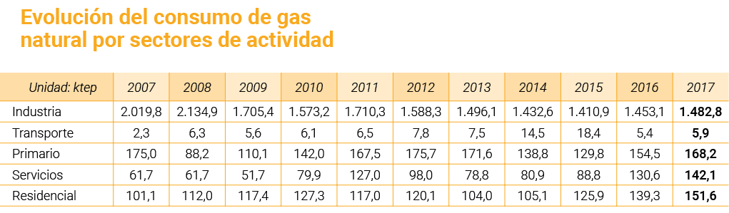 Evoluci n del consumo de gas natural por sectores de actividad   