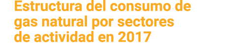 Estructura del consumo de gas natural por sectores de actividad en 2017 
