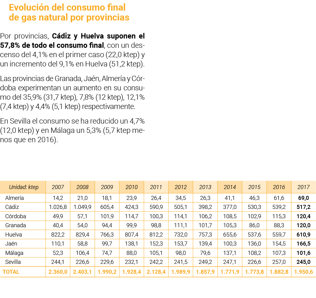 Evoluci n del consumo final de gas natural por provincias Por provincias  C diz y Huelva suponen el 57 8  de todo el    