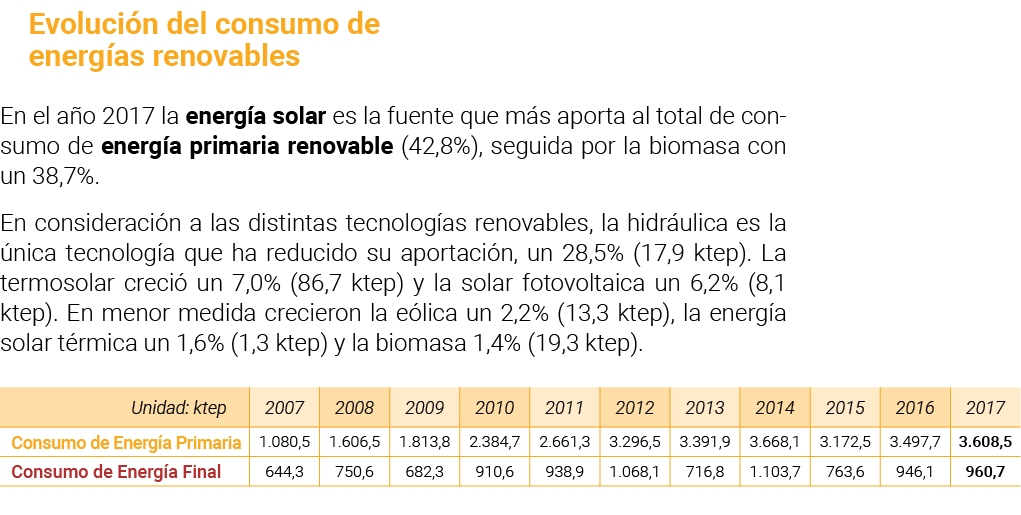 Evoluci n del consumo de energ as renovables En el a o 2017 la energ a solar es la fuente que m s aporta al total de    