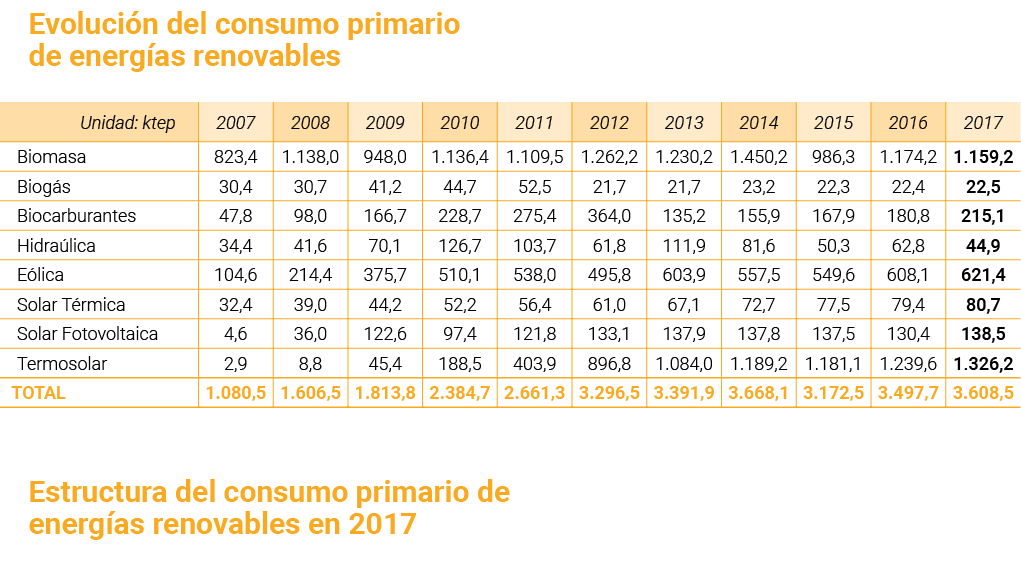 Evoluci n del consumo primario de energ as renovables   Estructura del consumo primario de energ as renovables en 2017 