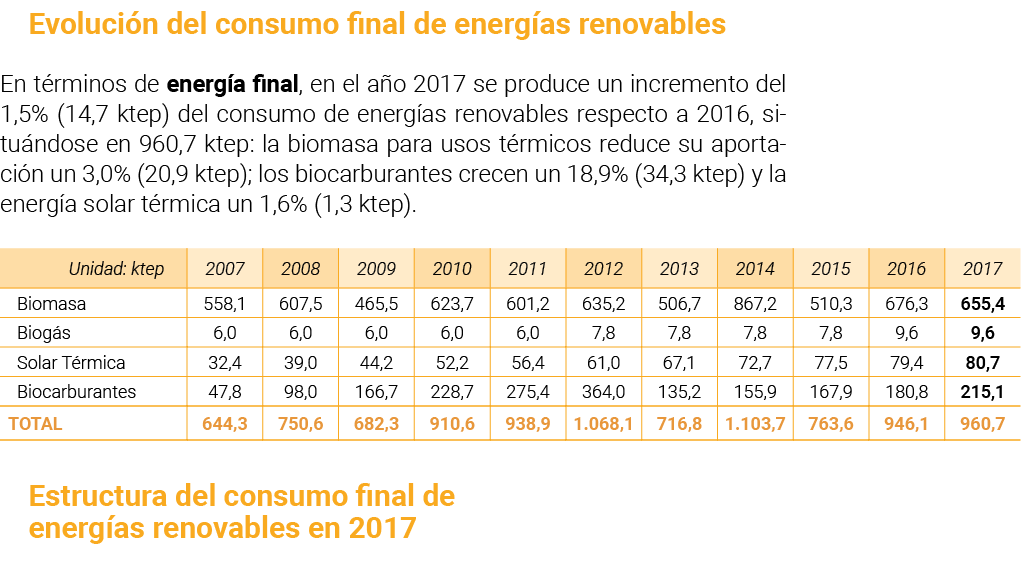 Evoluci n del consumo final de energ as renovables En t rminos de energ a final  en el a o 2017 se produce un increme   