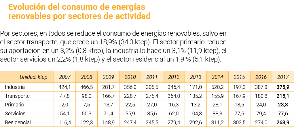 Evoluci n del consumo de energ as renovables por sectores de actividad Por sectores  en todos se reduce el consumo de   