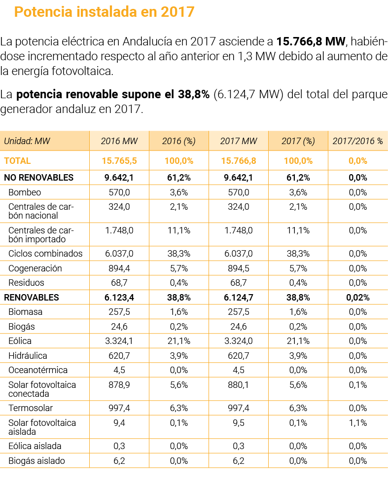 Potencia instalada en 2017 La potencia el ctrica en Andaluc a en 2017 asciende a 15 766 8 MW  habi ndose incrementado   