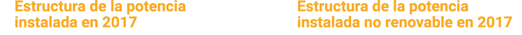 Estructura de la potencia instalada en 2017 Estructura de la potencia instalada no renovable en 2017 