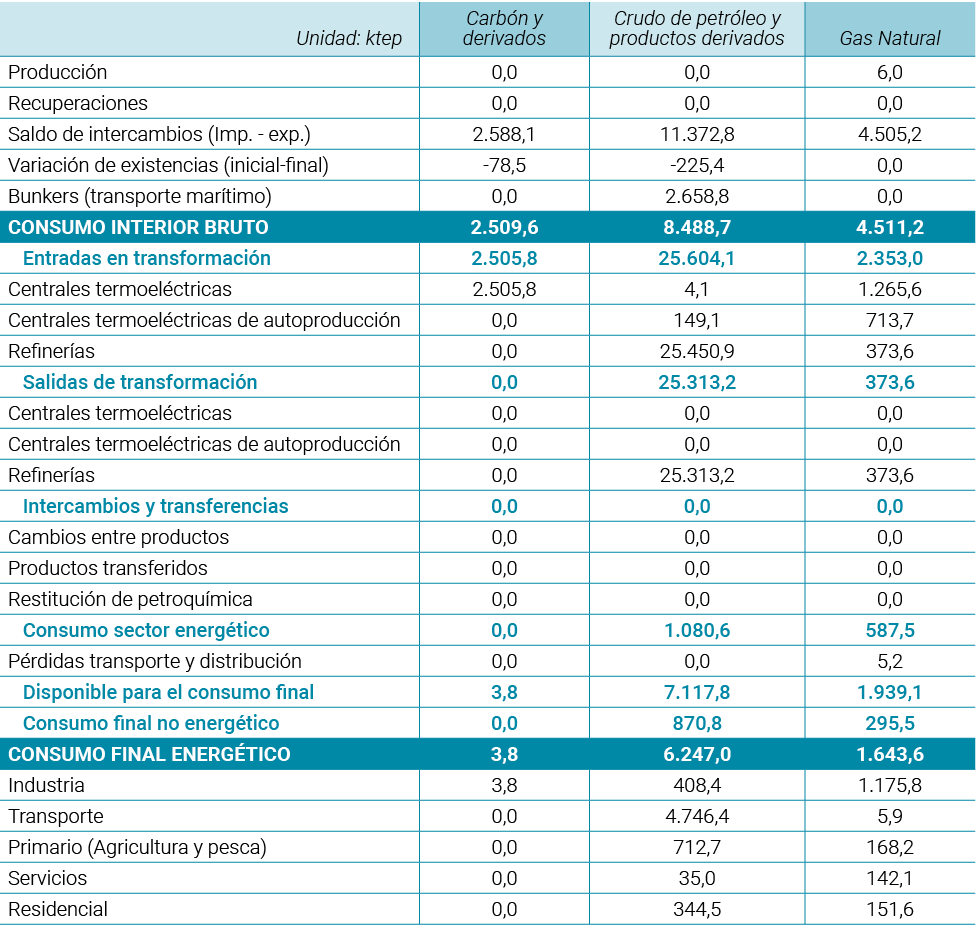 Unidad  ktep Carb n y derivados Crudo de petr leo y productos derivados Gas Natural Producci n  0 0 0 0 6 0 Recuperac   