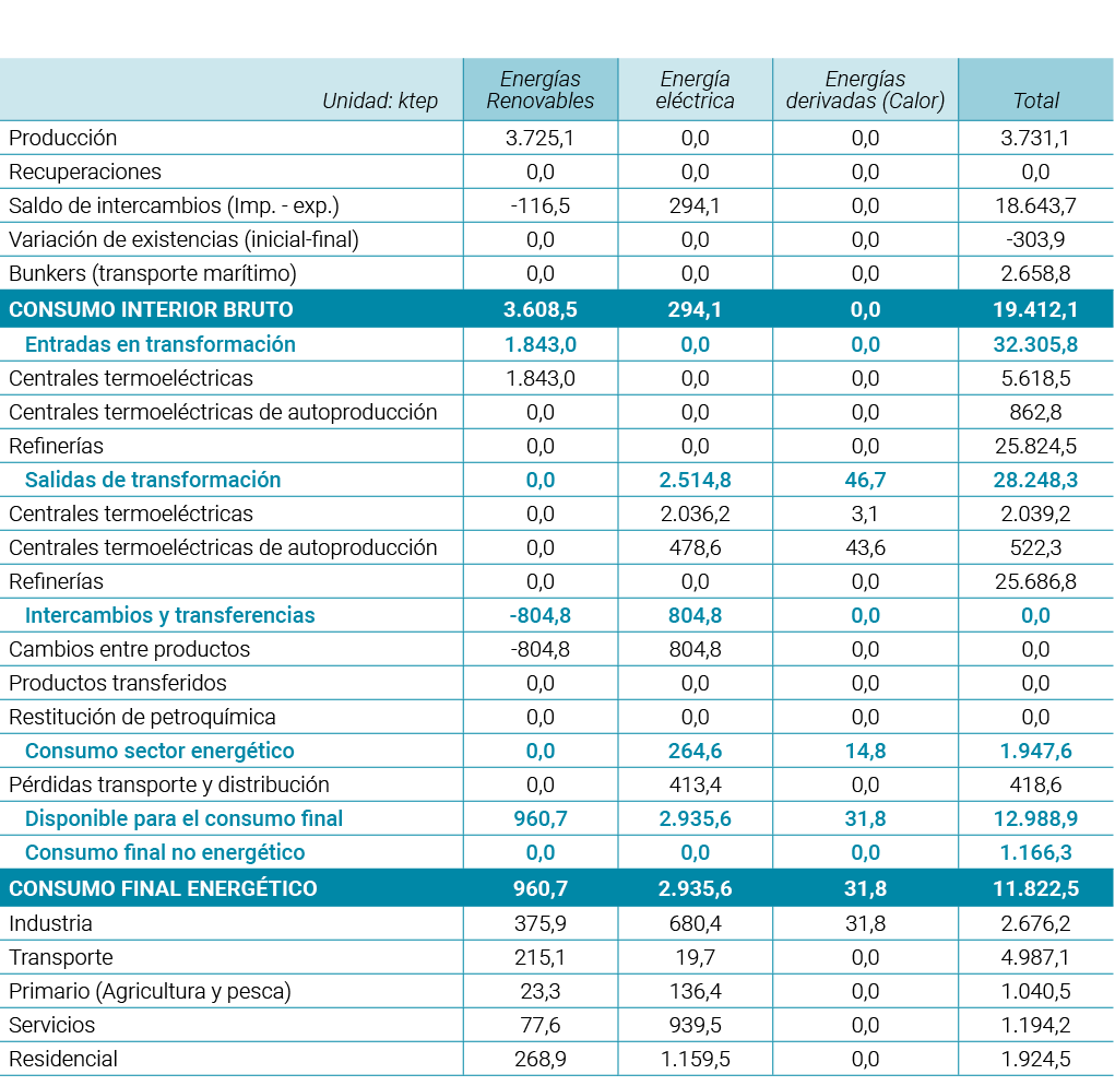 Unidad  ktep Energ as Renovables Energ a el ctrica Energ as derivadas  Calor  Total Producci n  3 725 1 0 0 0 0 3 731   