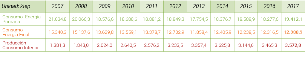Unidad  ktep 2007 2008 2009 2010 2011 2012 2013 2014 2015 2016 2017 Consumo Energ a Primaria 21 034 8 20 066 3 18 576   