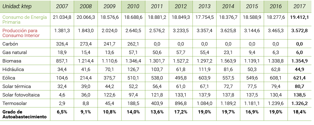 Unidad  ktep 2007 2008 2009 2010 2011 2012 2013 2014 2015 2016 2017 Consumo de Energ a Primaria 21 034 8 20 066 3 18    