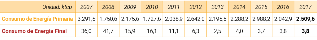 Unidad  ktep 2007 2008 2009 2010 2011 2012 2013 2014 2015 2016 2017 Consumo de Energ a Primaria 3 291 5 1 750 6 2 175   