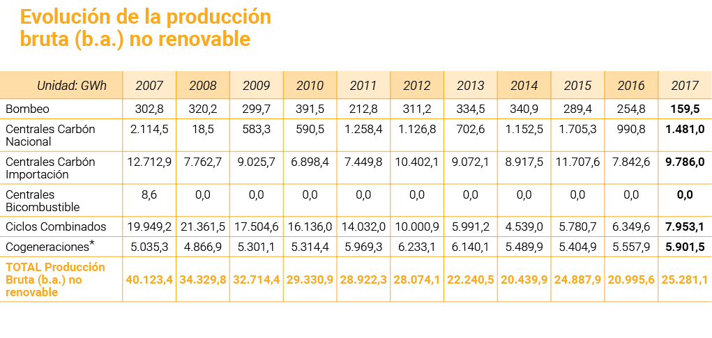 Evoluci n de la producci n bruta  b a   no renovable   