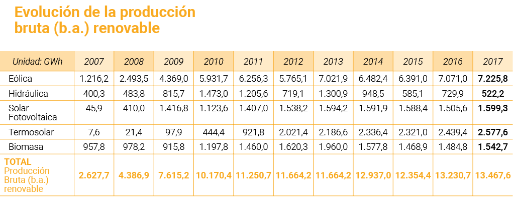 Evoluci n de la producci n bruta  b a   renovable   