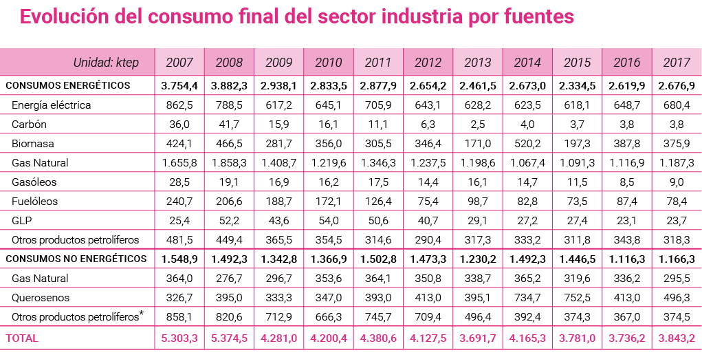 Evoluci n del consumo final del sector industria por fuentes   