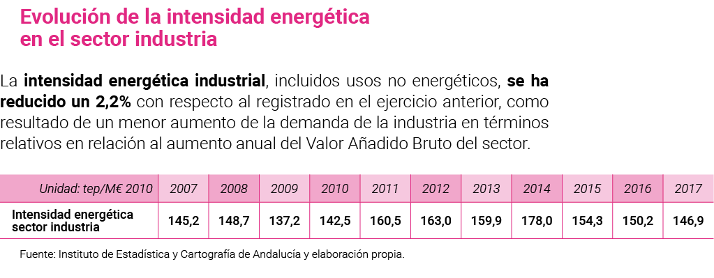 Evoluci n de la intensidad energ tica en el sector industria La intensidad energ tica industrial  incluidos usos no e   