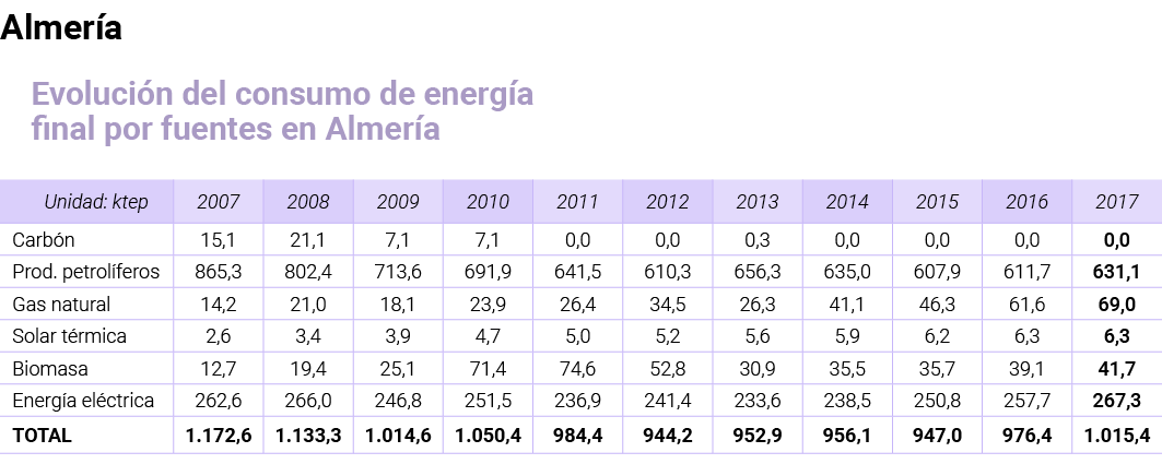 Almer a Evoluci n del consumo de energ a final por fuentes en Almer a   