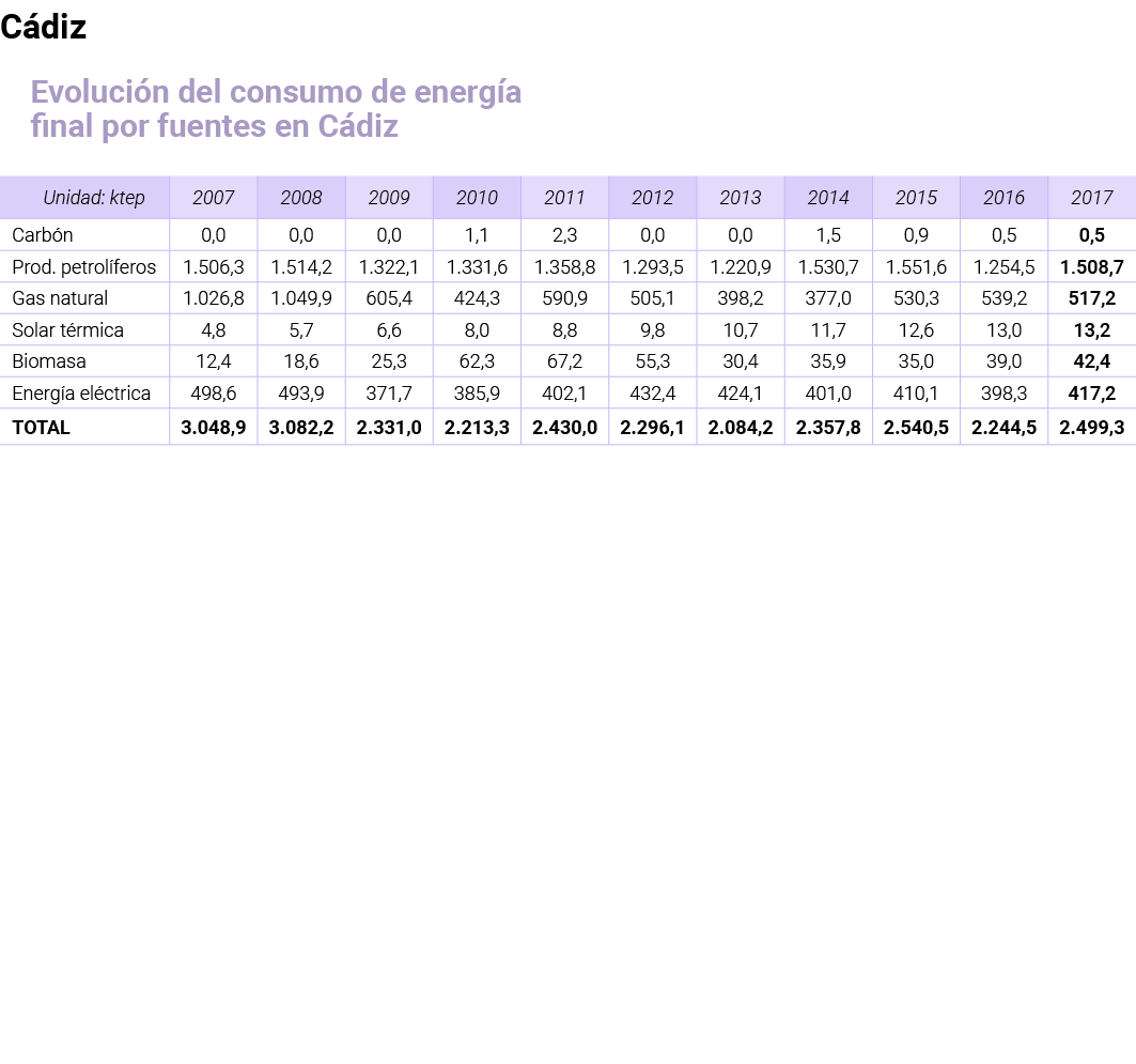 C diz Evoluci n del consumo de energ a final por fuentes en C diz   