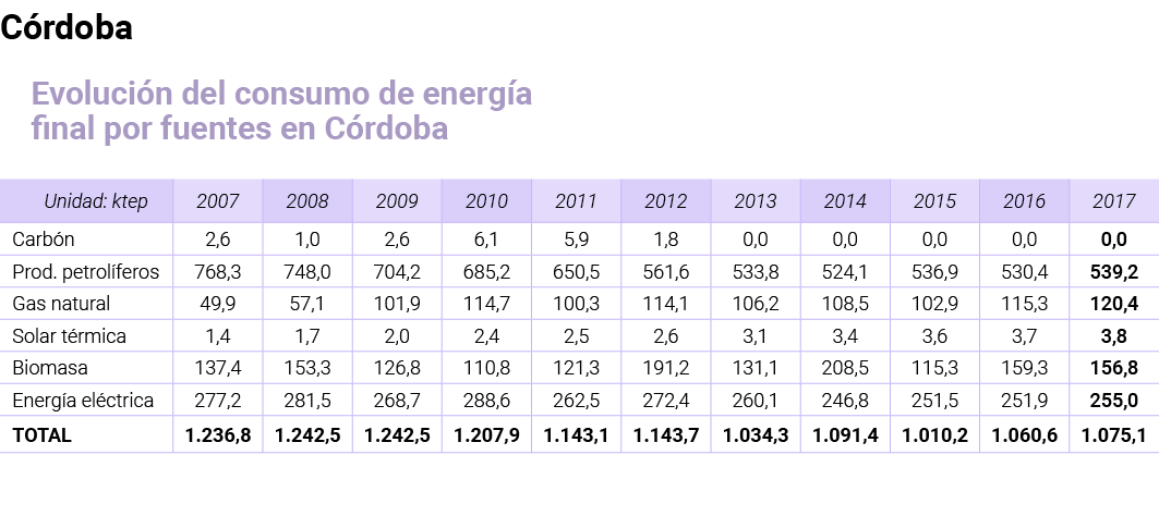 C rdoba Evoluci n del consumo de energ a final por fuentes en C rdoba   