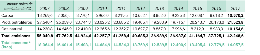 Unidad  miles de toneladas de CO2 2007 2008 2009 2010 2011 2012 2013 2014 2015 2016 2017 Carb n 13 269 6 7 056 5 8 77   