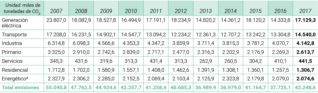 Unidad  miles de toneladas de CO2 2007 2008 2009 2010 2011 2012 2013 2014 2015 2016 2017 Generaci n el ctrica 23 807    